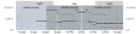 Cloud cover