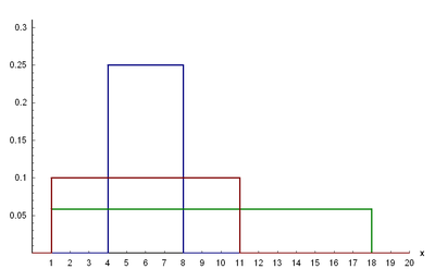 Dichtefunktion der Gleichverteilung