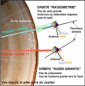 Schéma montrant différentes positions de Juno en fonction de ses orbites.