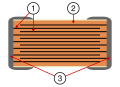 Construction of a multilayer ceramic chip capacitor (MLCC), 1 = Metallic electrodes, 2 = Dielectric ceramic, 3 = Connecting terminals