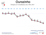 Evolução da População 1864 / 2011