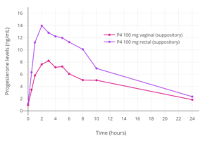 Progesterone levels with vaginal or rectal administration of a suppository containing 100 mg progesterone (P4) in women.[107]