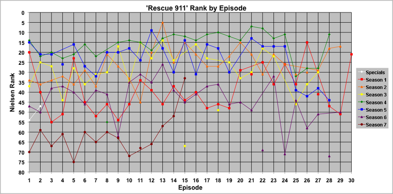 Weekly rank (based on the episode's Nielsen rating) for individual episodes. Points not connected to lines denote episodes that did not air on a Tuesday (or Thursday, in February–May of Season 7). Only original airings of episodes are shown in this graph; reruns are not included