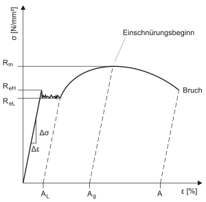 Abb. 1 schematisches Spannungs-Dehnungs-Diagramm mit ausgeprägter Streckgrenze