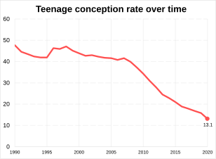 Teenage conception rate per 1000 women in England and Wales