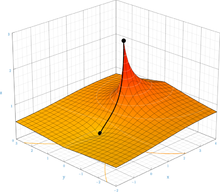 A three dimensional Cartesian graph with a point in the center