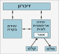 ארכיטקטורת פון נוימן