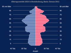 Altersstruktur in Brandenburg, 2023