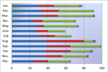 Stacked bar graph