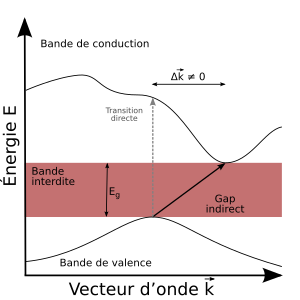 Semiconducteur à gap indirect.