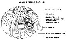 Schematic of the Adiabatic Toroidal Compressor (ATC)