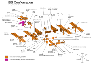 The components of the ISS in an exploded diagram, with modules on-orbit highlighted in orange, and those still awaiting launch in blue or pink.