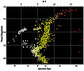 Astronomic cluster diagram of the Messier 3 globular cluster