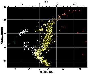 A scattering of dots on a black background, most yellow and aligned in a roughly vertical band down the center, with some white dots extending in two arms to the left and a few red dots scattered on the right of the image