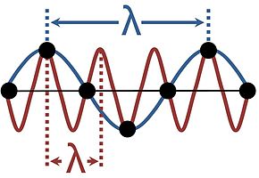 A wave on a line of atoms can be interpreted according to a variety of wavelengths.