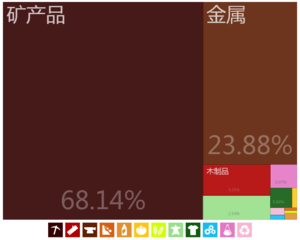 玻利维亚出口到中國的商品（2012年）[16]