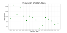 The population of Afton, Iowa from US census data