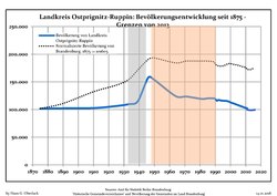 Development of Population since 1875 within the Current Boundaries (Blue Line: Population; Dotted Line: Comparison to Population Development of Brandenburg state)