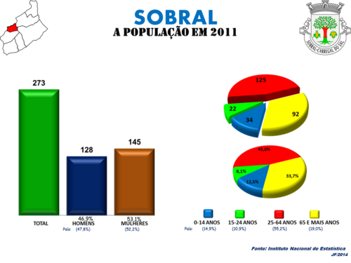 Evolução da População 1864 / 2011