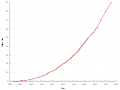 A graph showing the growth of Wikimedia Commons between 2005 and 2023