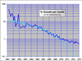 Percentage growth per month