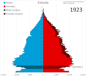 Animirana populacijska piramida Estonije od 1950. do 2021.