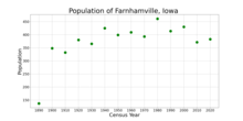 The population of Farnhamville, Iowa from US census data