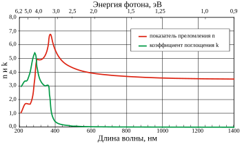 Зависимость показателя преломления (красный) и коэффициента поглощения (зелёный) кремния от длины волны при температуре 300 К