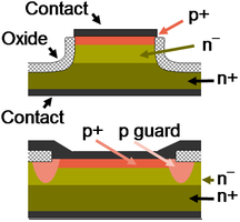 Mesa diode structure (top) and planar diode structure with guard-ring (bottom).