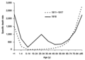 Image 1The difference between the influenza mortality age-distributions of the 1918 epidemic and normal epidemics. Deaths per 100,000 persons in each age group, United States, for the interpandemic years 1911–1917 (dashed line) and the pandemic year 1918 (solid line). (from Influenza pandemic)