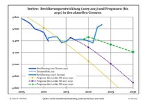 Évolution récente (ligne bleue) et prévisions sur l'effectif de résidents