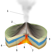 Erupción freática: 1.Pluma de vapor de agua, 2.Chimenea volcánica, 3.Estratos de lava y de ceniza, 4.Estrato geológico, 5.Agua subterránea, 6.Explosión, 7.Cámara magmática.