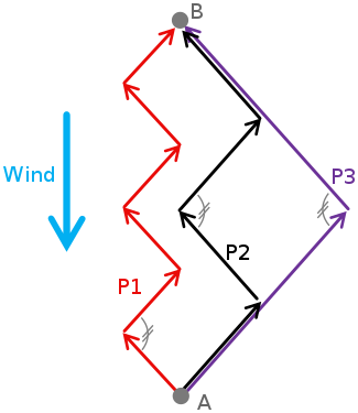 Beating to windward on short (P1), medium (P2), and long (P3) tacks