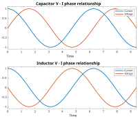 When a sinusoidal voltage is applied to either a simple capacitor or inductor, the resultant current that flows is "in quadrature" with the voltage.
