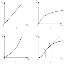 а - постійна віддача,EQm = 1 ; б - спадна віддача, EQm < 1; в - зростаюча віддача, EQm > 1; г - змінна віддача, ділянка ОА - EQm > 1, ділянка АВ - EQm < 1