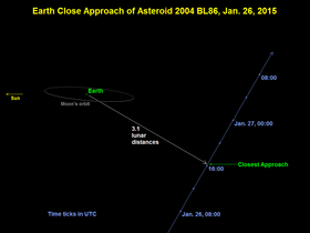 Trajectory of 2004 BL86 during Earth close approach