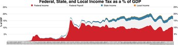 Federal, State, and Local income tax as a percent GDP