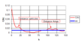 Covariance sur l'ensemble d'amas