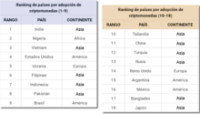 Gráfica que muestra el ranking de países por adopción de criptomonedas hecho por Chainanalysis