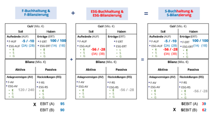 Abbildung 1: Sustainable Performance Accounting (SPA) Buchungsbeispiel zu CO2-Emissionen.