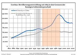 Development of population since 1875 within the current boundaries (Blue Line: Population; Dotted Line: Comparison to Population development in Brandenburg state; Grey Background: Time of Nazi Germany; Red Background: Time of communist East Germany)