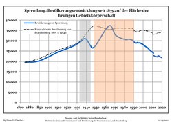 Évolution démographique depuis 1875.