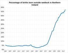 Percentage of births born outside of wedlock in Northern Ireland