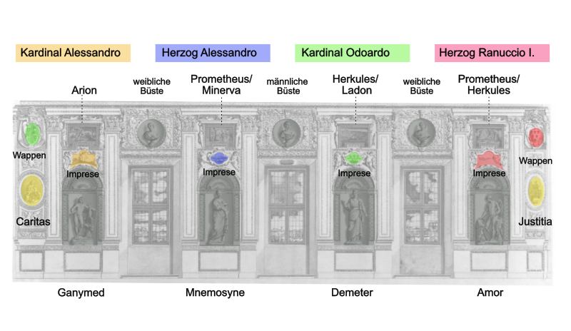 Schematische Darstellung der südlichen Wand der Galleria Farnese