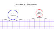 Déformations engendrées par des masses positive et négative.