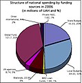 Structure of national anti-AIDS spending in 2006