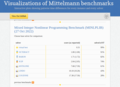 MINLPLIB Benchmark results October 2022