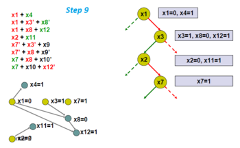 Find implication graph.