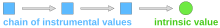 Diagram of a chain of instrumental values