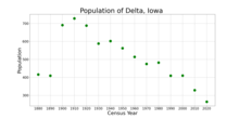 The population of Delta, Iowa from US census data
